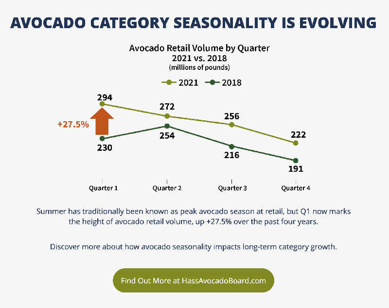 Study reveals change in peak avocado sales season The Packer